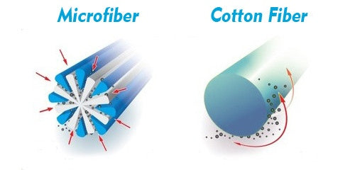 A graphic showing the microscopic difference between microfiber and cotton fiber